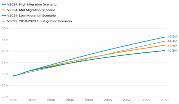 projected population growth line graph